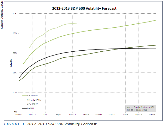 forecasting volatility and option prices of the s p 500 index engle